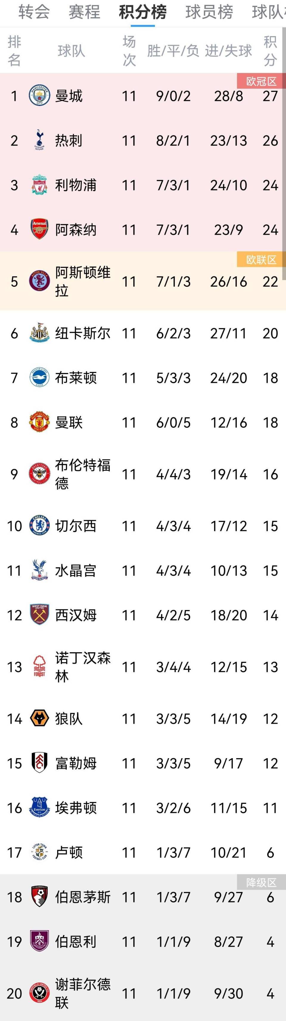 关于热刺中场高位助攻频发，助球队首开纪录的信息