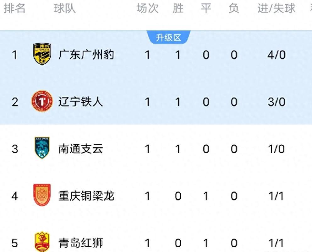 中甲联赛：广州豹客场爆冷，辽宁铁人强势领跑，重庆铜梁龙稳居前二的简单介绍