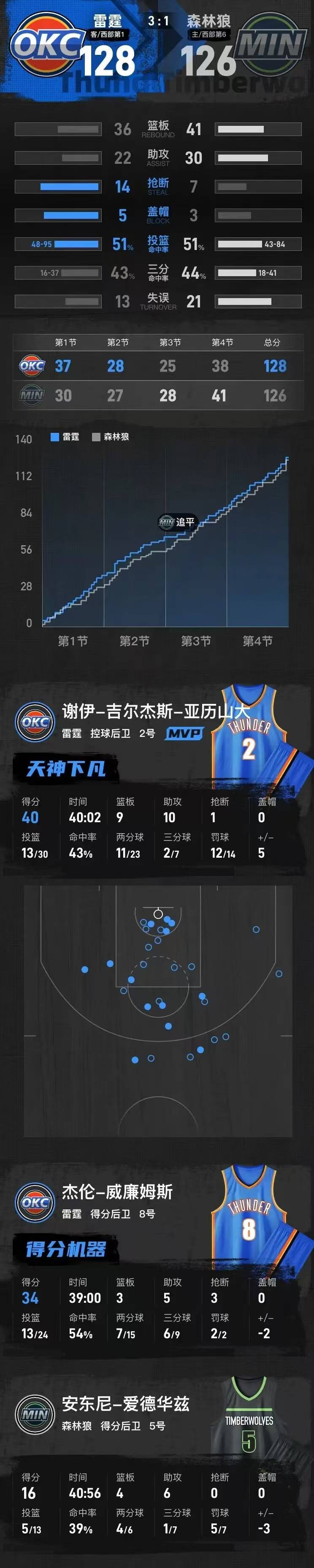 雷霆4-3尴尬夺冠！总决赛揭示4大事实：雷霆或是第二个雄鹿
